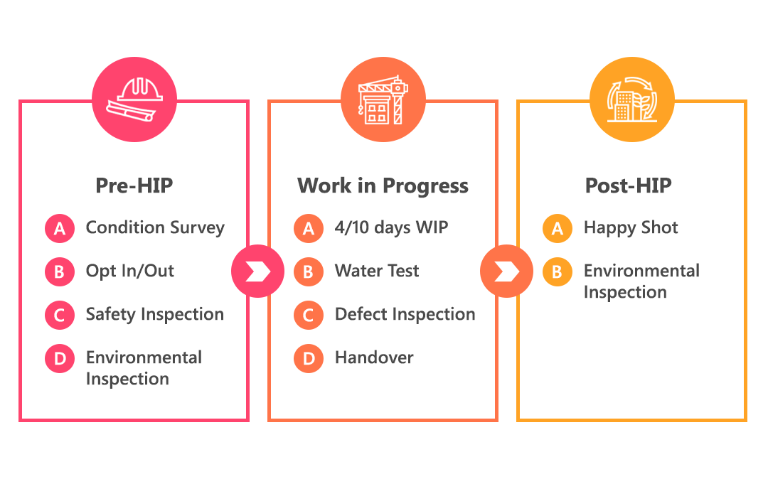Home Improvement Programme project timeline